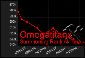 Total Graph of Omegatitanx
