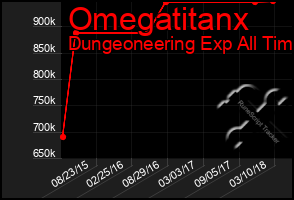 Total Graph of Omegatitanx