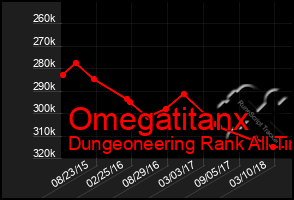 Total Graph of Omegatitanx