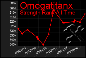 Total Graph of Omegatitanx