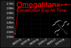 Total Graph of Omegatitanx
