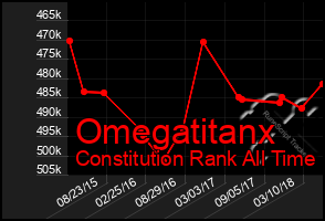 Total Graph of Omegatitanx