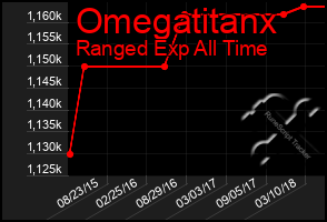 Total Graph of Omegatitanx