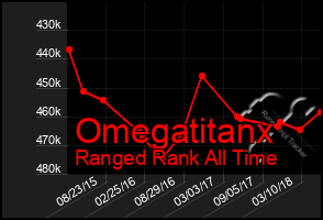 Total Graph of Omegatitanx