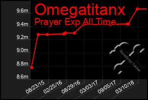 Total Graph of Omegatitanx
