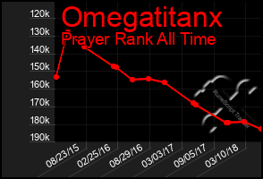 Total Graph of Omegatitanx