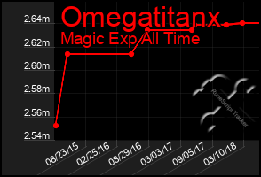 Total Graph of Omegatitanx