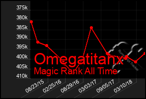 Total Graph of Omegatitanx