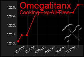 Total Graph of Omegatitanx