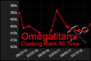 Total Graph of Omegatitanx