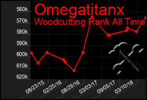 Total Graph of Omegatitanx