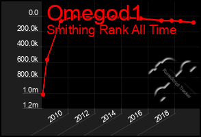 Total Graph of Omegod1