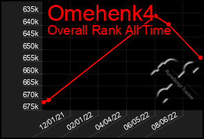 Total Graph of Omehenk4