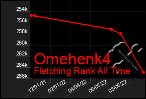 Total Graph of Omehenk4