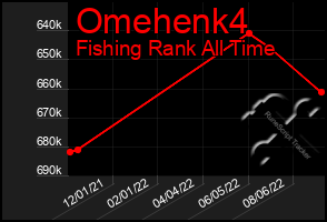 Total Graph of Omehenk4