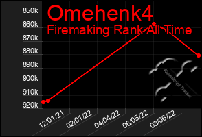 Total Graph of Omehenk4