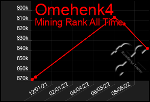 Total Graph of Omehenk4