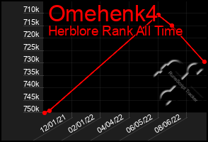 Total Graph of Omehenk4