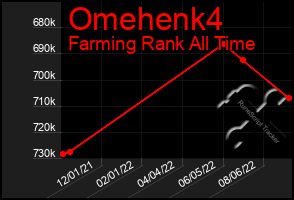 Total Graph of Omehenk4