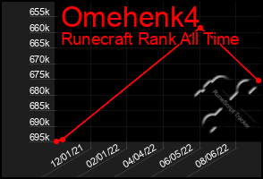 Total Graph of Omehenk4