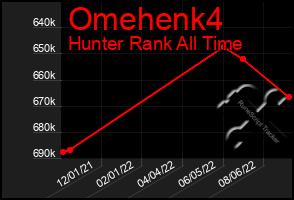 Total Graph of Omehenk4