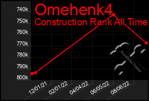 Total Graph of Omehenk4