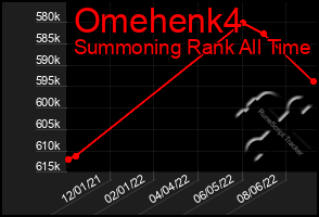 Total Graph of Omehenk4