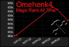 Total Graph of Omehenk4