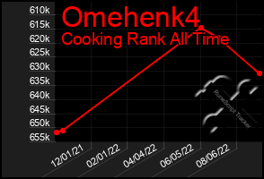 Total Graph of Omehenk4