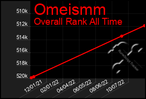 Total Graph of Omeismm