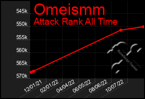 Total Graph of Omeismm