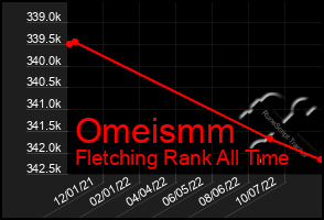 Total Graph of Omeismm