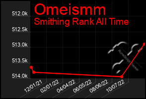Total Graph of Omeismm