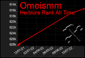 Total Graph of Omeismm