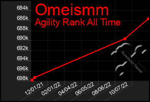 Total Graph of Omeismm