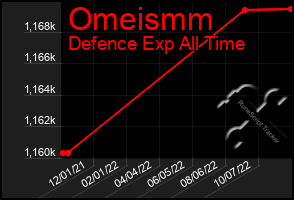 Total Graph of Omeismm