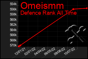 Total Graph of Omeismm