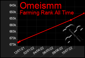 Total Graph of Omeismm