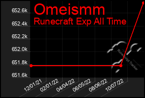 Total Graph of Omeismm