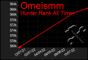 Total Graph of Omeismm