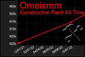 Total Graph of Omeismm