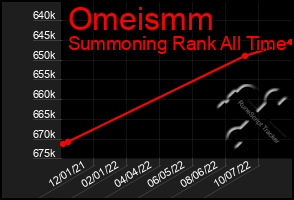 Total Graph of Omeismm