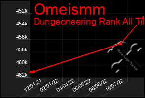 Total Graph of Omeismm