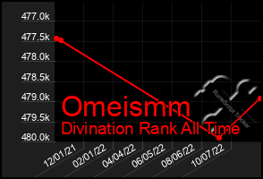 Total Graph of Omeismm