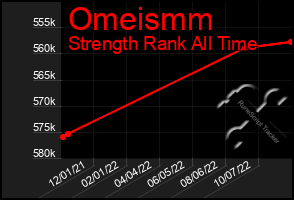 Total Graph of Omeismm