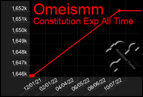 Total Graph of Omeismm