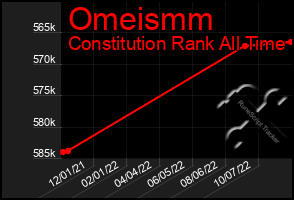 Total Graph of Omeismm