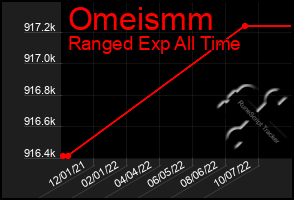 Total Graph of Omeismm
