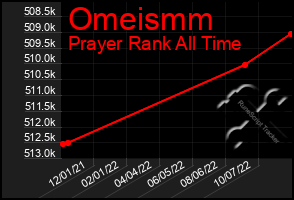 Total Graph of Omeismm