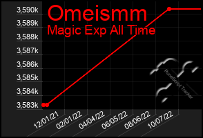 Total Graph of Omeismm